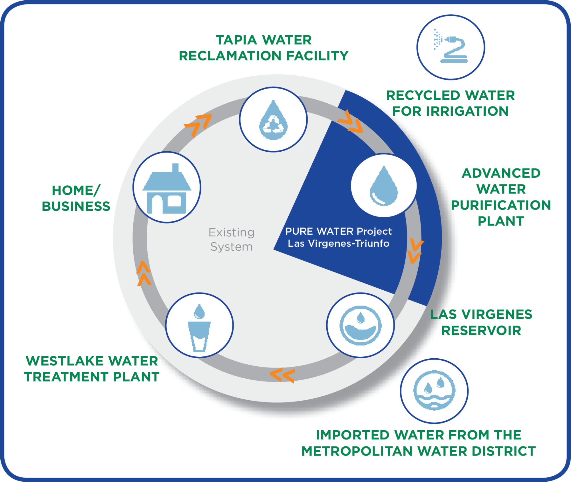 Cycle of System